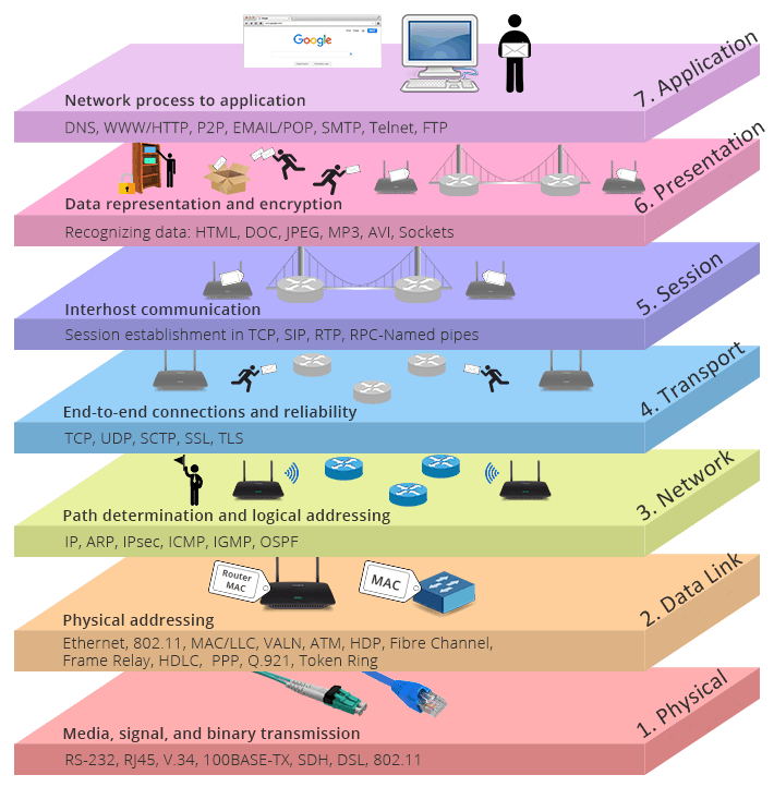 Osi Model Flow Chart