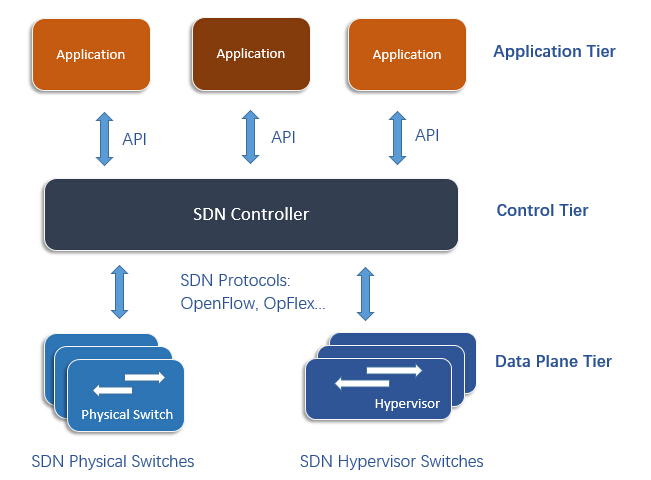 Communications between SDN switches, SDN controller and applications
