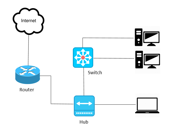 Hub Switch Router  How Hub Works, How Switch Works, How Router