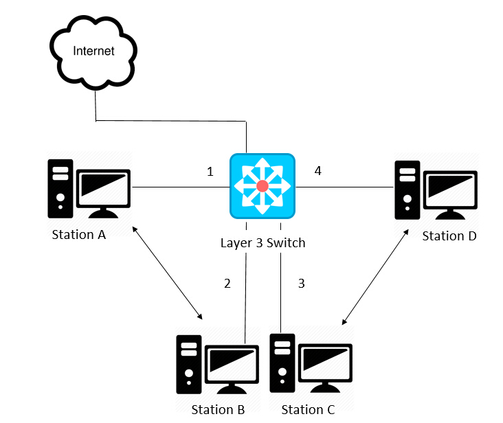 layer 3 switch