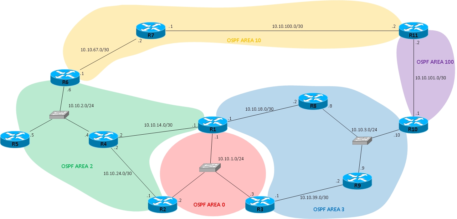 EIGRP vs OSPF: OSPF