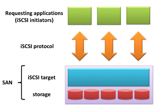 Iscsi portal что это