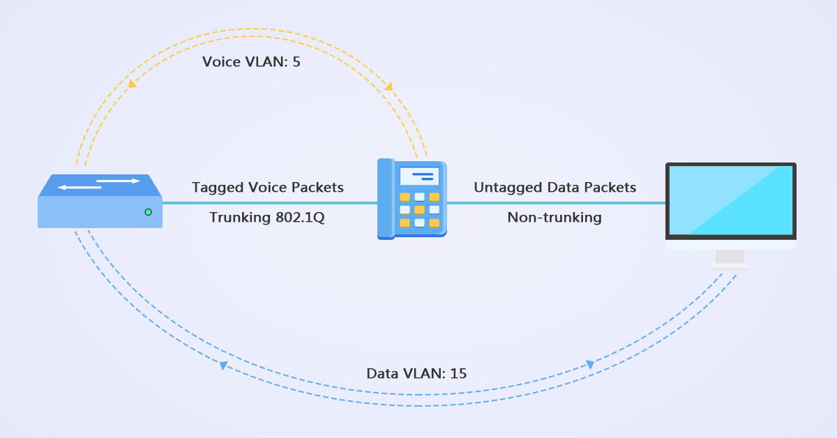 Huawei voice vlan настройка