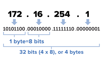 what is ip address example