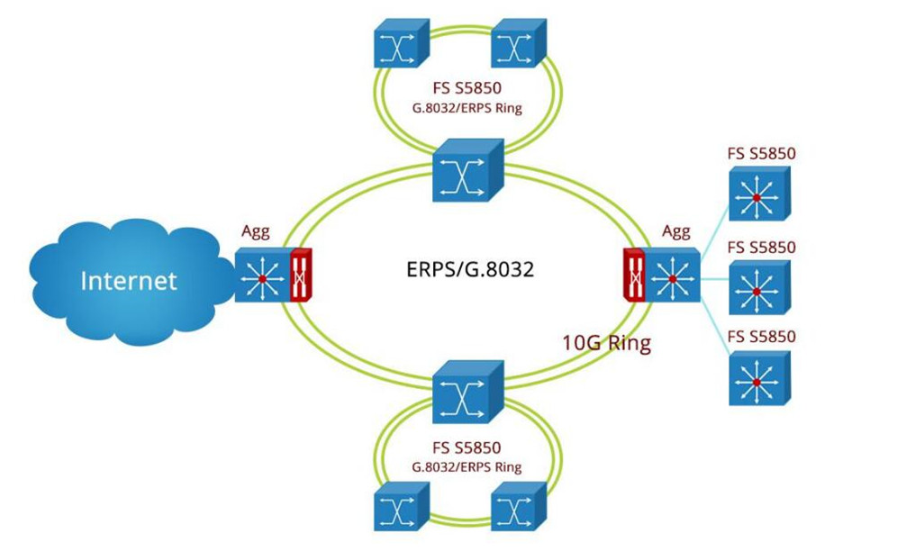 32-port switch in metro ring topology