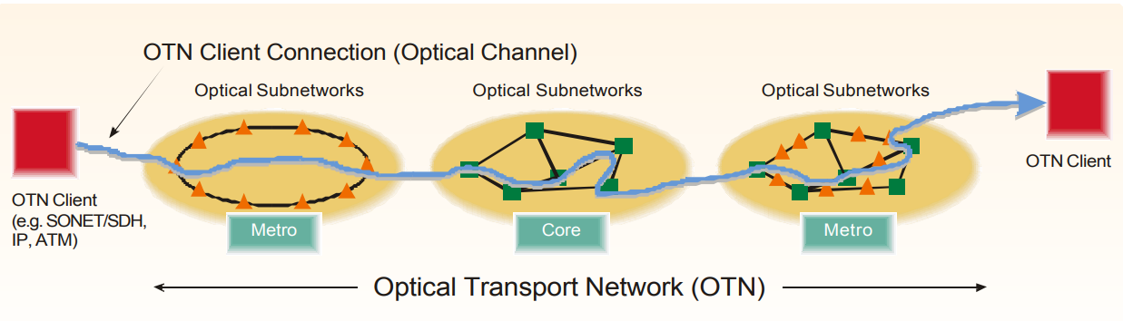 le réseau de transport optique (OTN) 