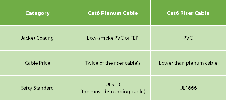 what-is-cat6-plenum-cable-and-why-it-is-more-expensive-than-cat6-riser