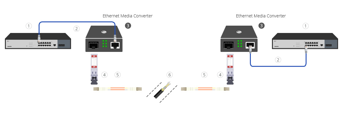 Giải pháp kết nối điểm nối điểm dùng cáp quang MM tốc độ Gigabit