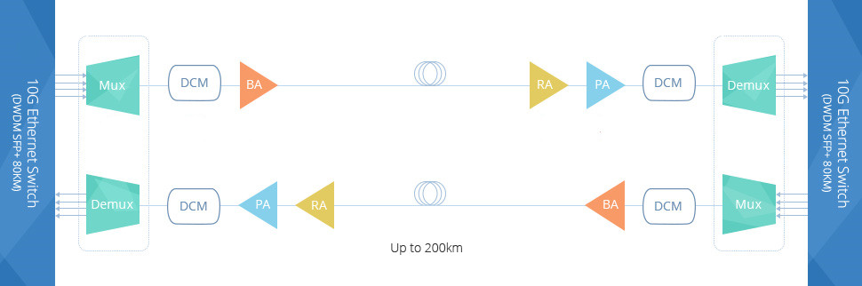 200km DWDM network