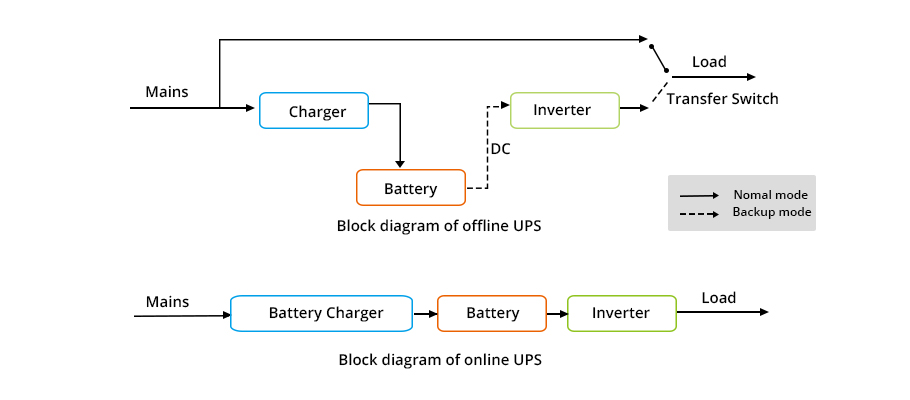 Ups Types Online And Offline