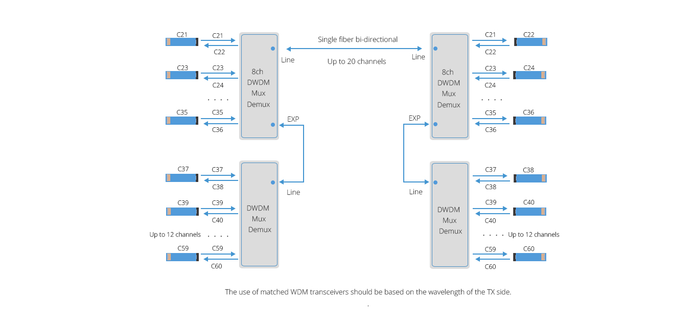 Частотный план dwdm