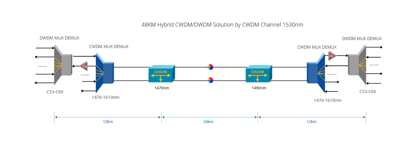 Dwdm схема подключения