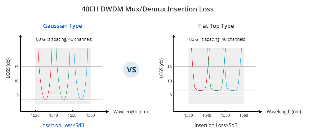 dwdm mux demux low insertion loss