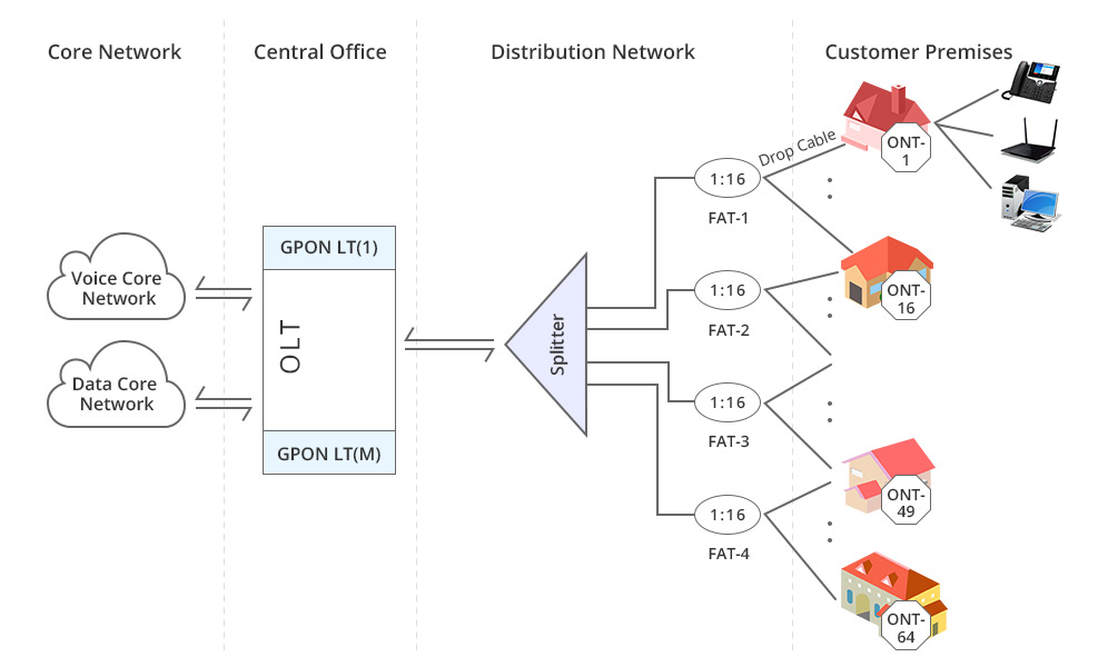 Ftth