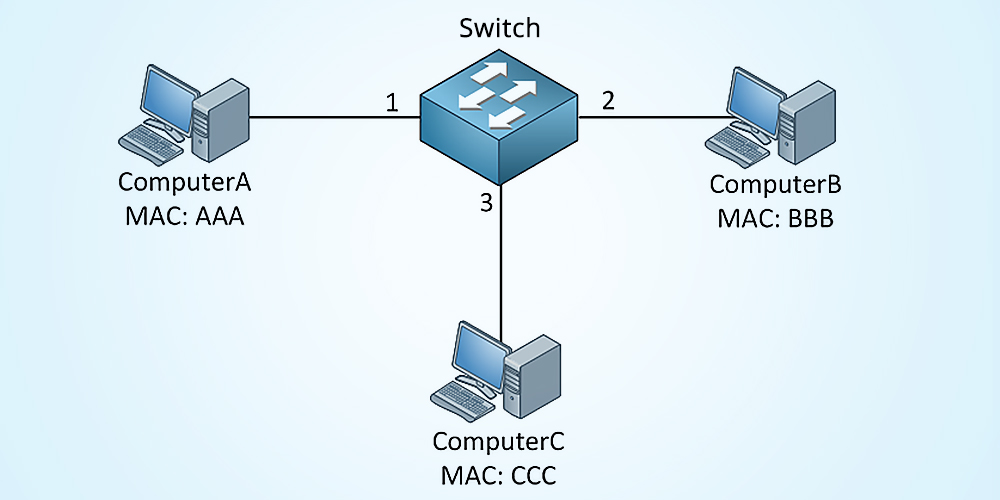 a switch with 3 computers around