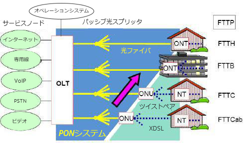 PONのABC：OLT、ONU、ONTおよびODNについて | FSコミュニティ