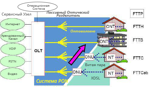 Компоненты-сети-PON