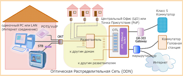Оптическая-распределительная-сеть-(ODN)