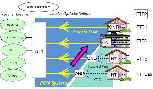 pon netzwerk