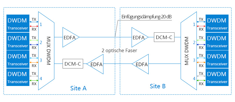 aktive dwdm
