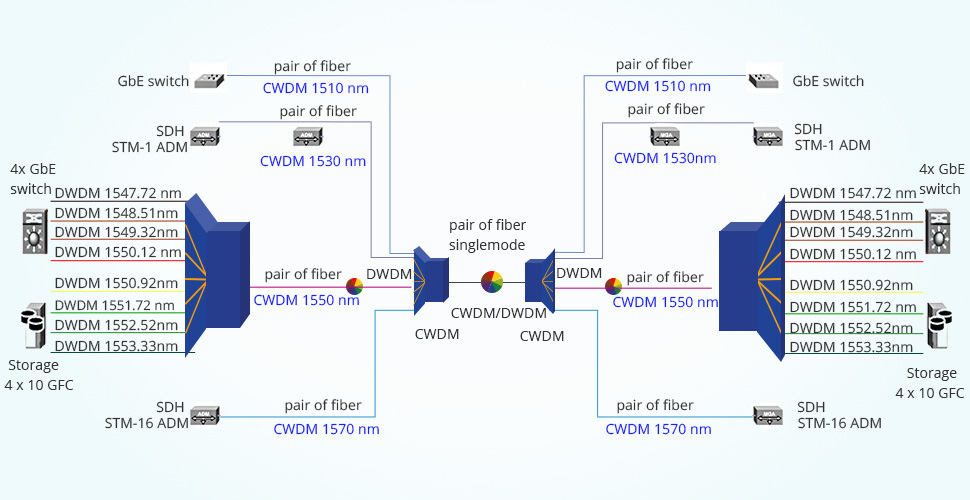 DWDM Technology And DWDM Network Overview FS Fiberstore
