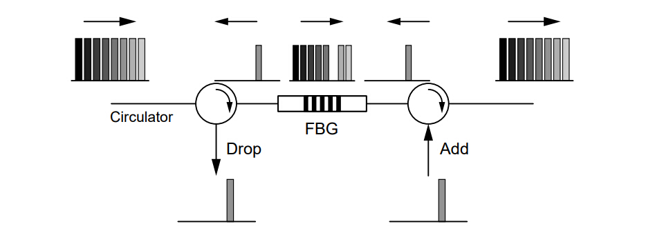 Figure 5:Configuration of OADM with FBG