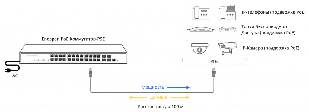 Как настроить poe коммутатор