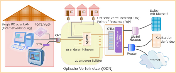 ftth netzwerk