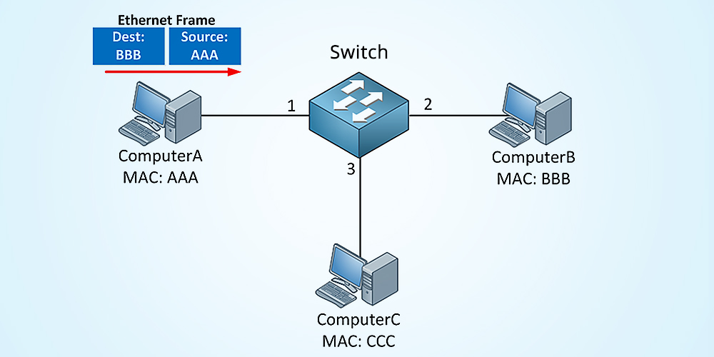 how a switch learns MAC addresses step one