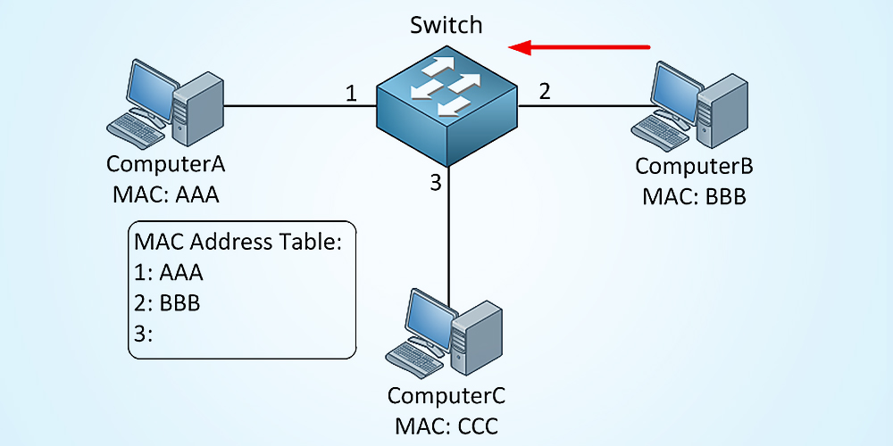 a switch with 3 computers around