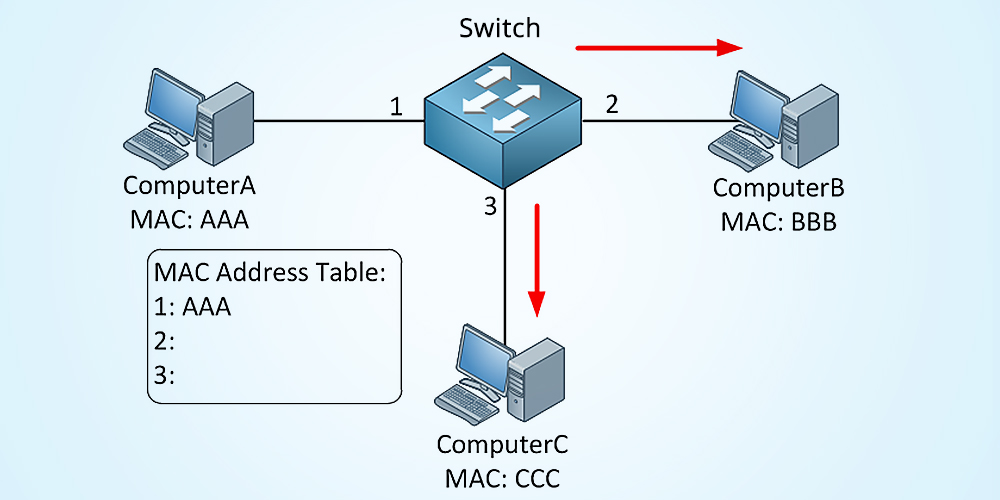 how a switch learns MAC addresses step two