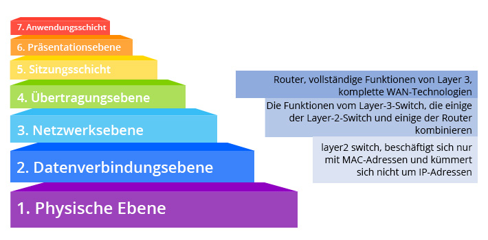 Layer 2 switch