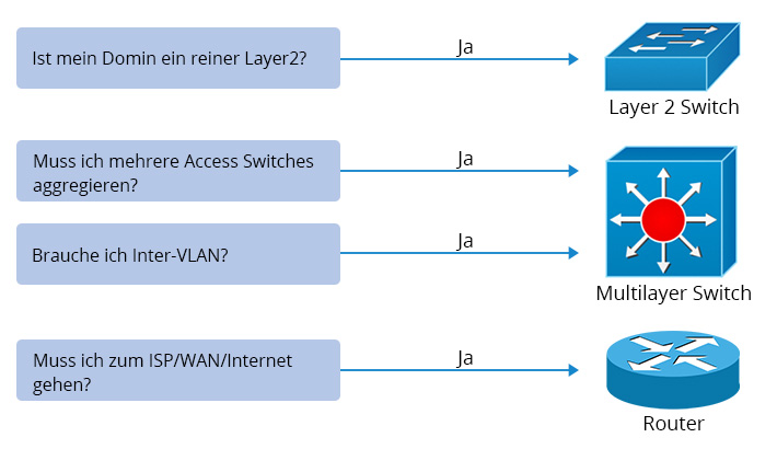 layer 3 switch