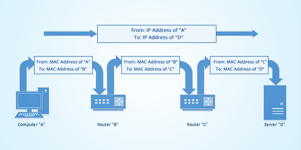MAC vs IP Address Relationship