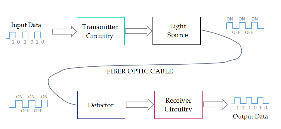 Fiber Optic Cable Distance Chart