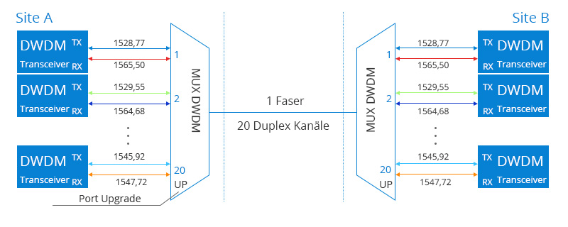 passive dwdm