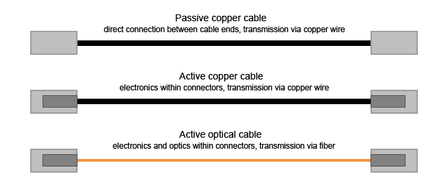 Cables sfp+ pasivos y activos