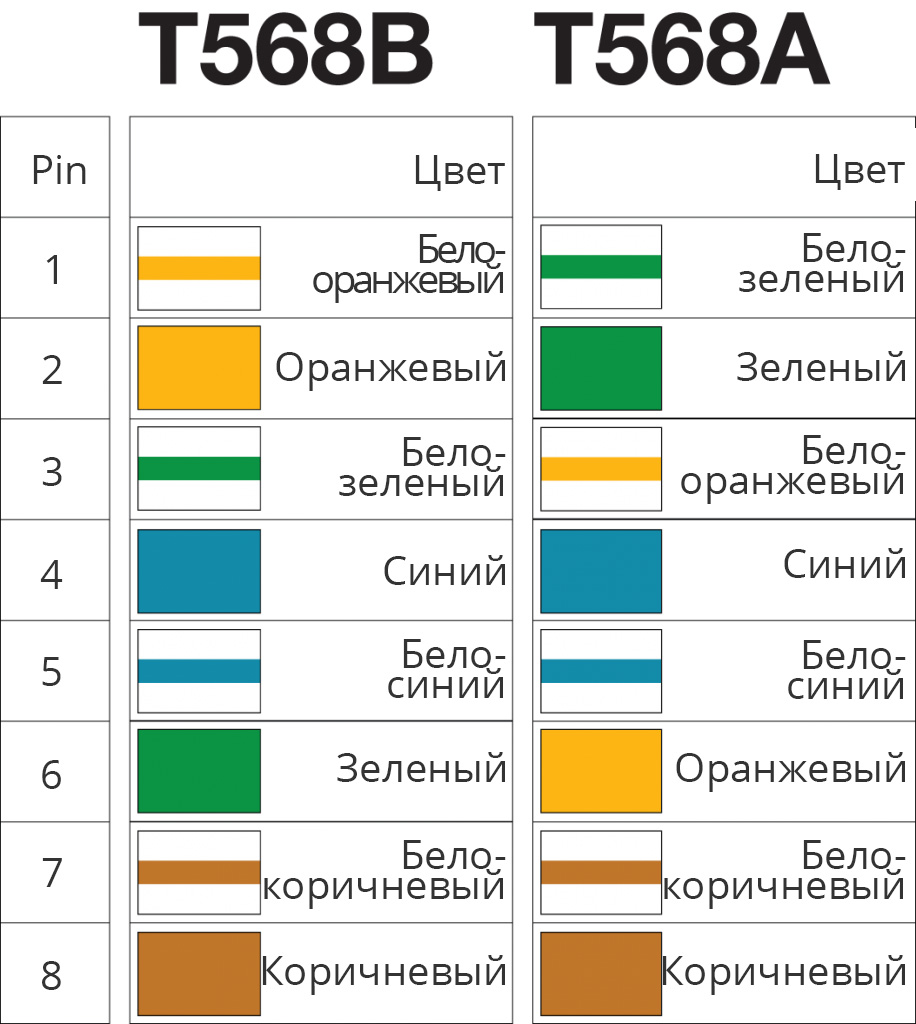 Т568в схема подключения