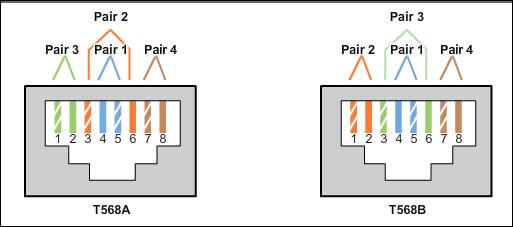 T568A et T568B