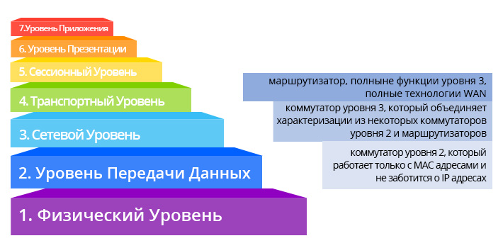 Настройка коммутатора 2 го уровня