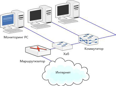 Отличие хаба от коммутатора