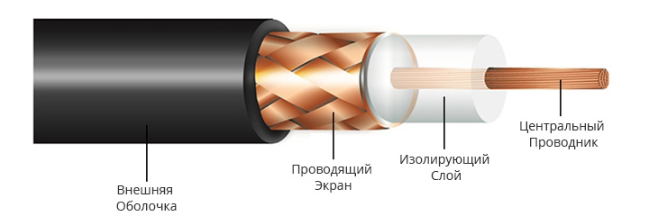Коаксиальный кабель фото