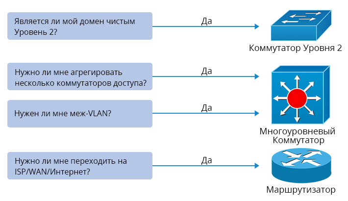 Уровень чувствительности коммутатора каналов acs