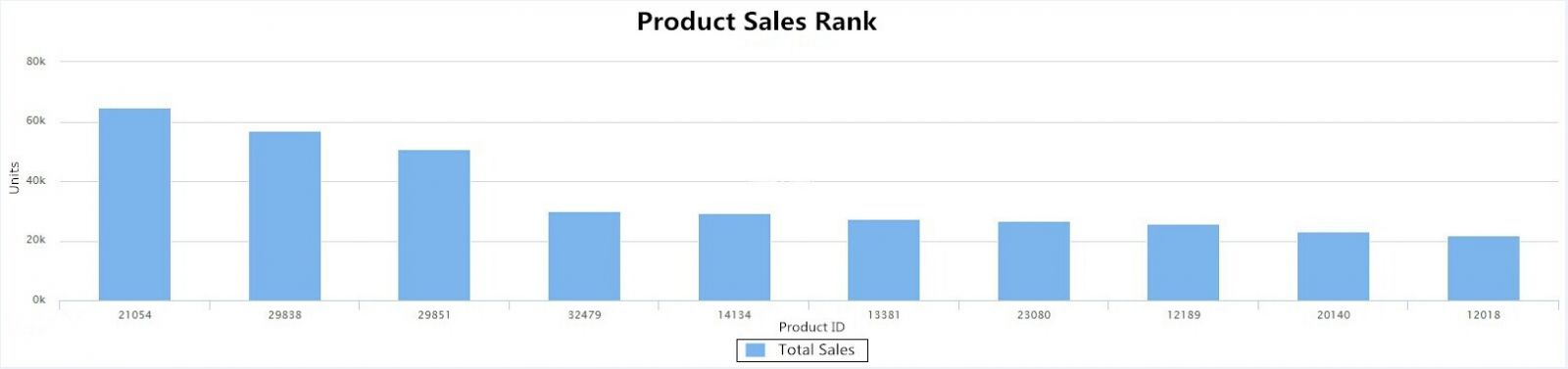 product sales rank