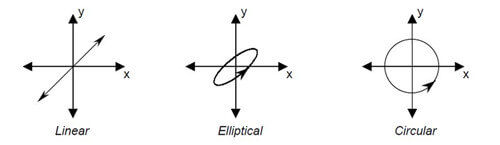 FibreStore Polarization Coordinate System