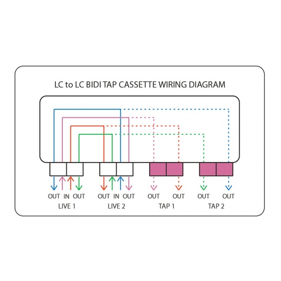FHD BIDI Fiber TAP Cassette, OM4 Multimode, 6 x LC Duplex Live Ports, 6 x LC Duplex TAP Ports, 50/50 Split Ratio (Live/TAP), 40G