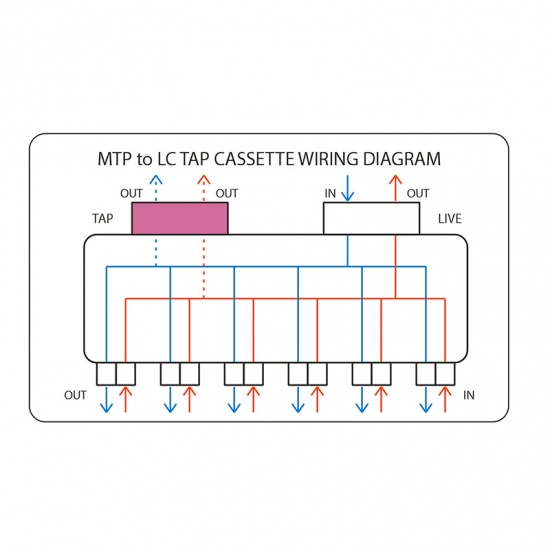FHD Fiber TAP Cassette, OS2 Single Mode, 12 x LC Duplex Live Ports, 2 x MTP®-12 Male Live Ports, 2 x MTP®-12 Male TAP Ports, 70/30 Split Ratio (Live/TAP), 10/40/100G