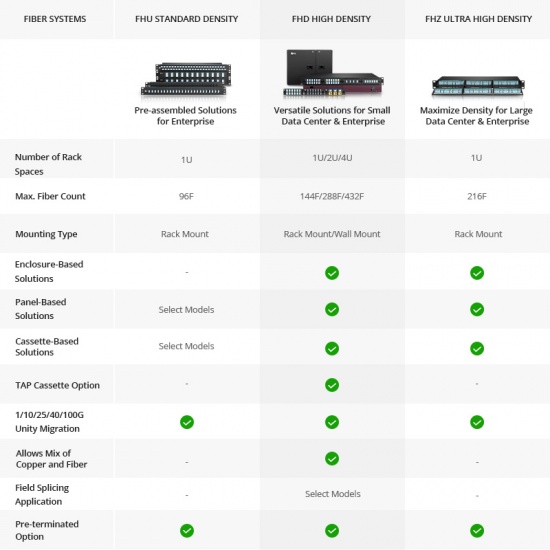 FHD 高密度 4U ラックマウント光エンクロージャー(アンロード、スライド式、最大12個FHDカセットまたはパネルを収納可能、432芯LC)