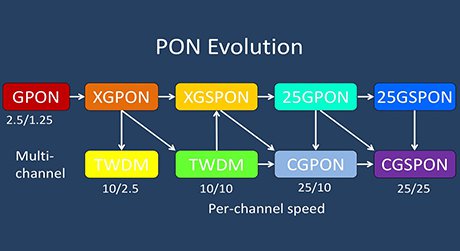 wdm-pon-versus-gpon-and-xg-pon.jpg